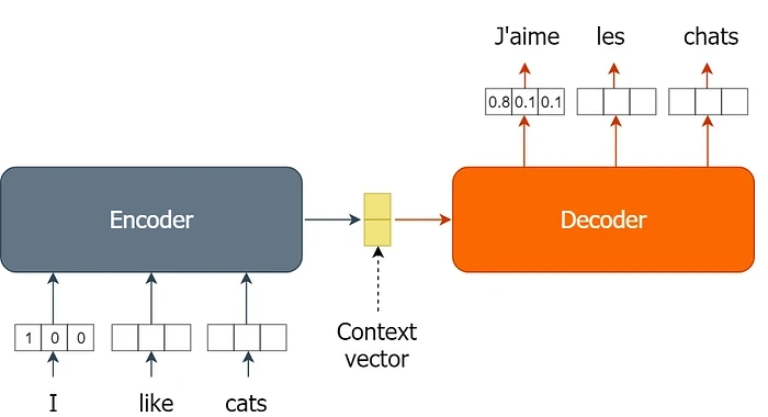 Representasi sederhana dari kompresi dan dekompresi dalam lapisan encoder-decoder