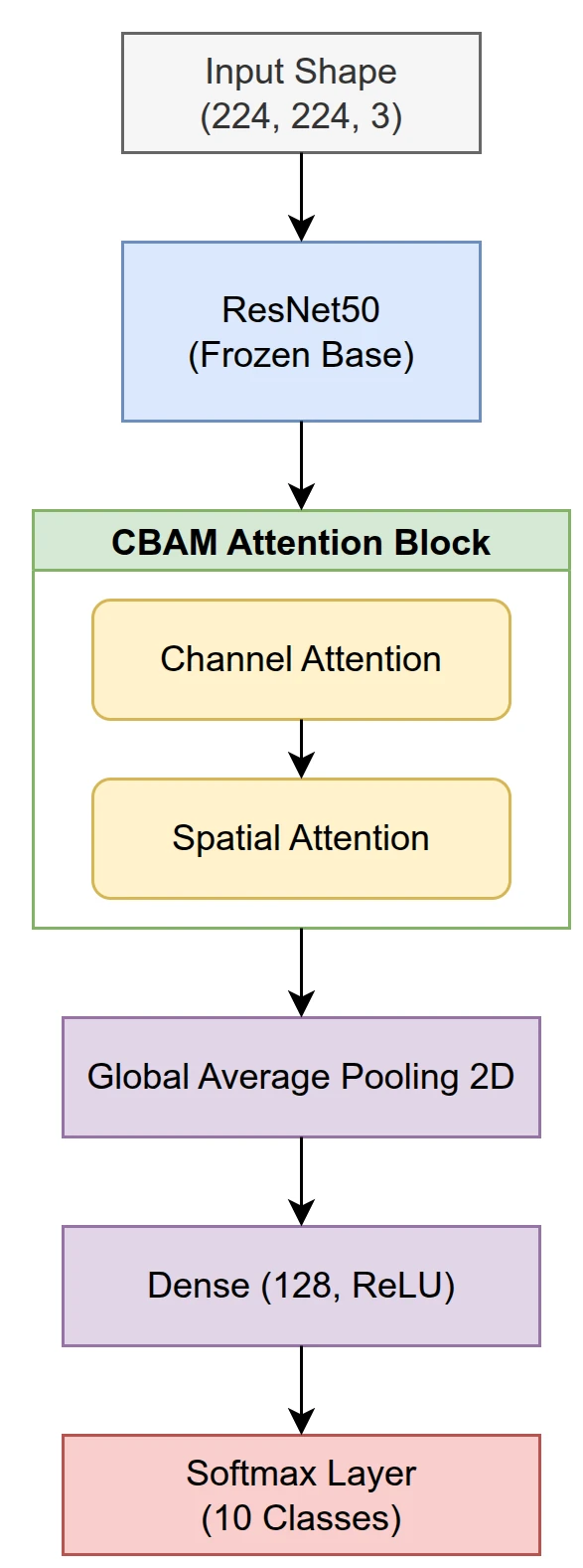 Visualisasi Arsitektur Machine Learning