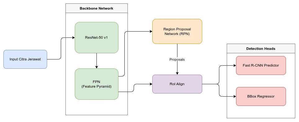 Visualisasi Arsitektur Machine Learning