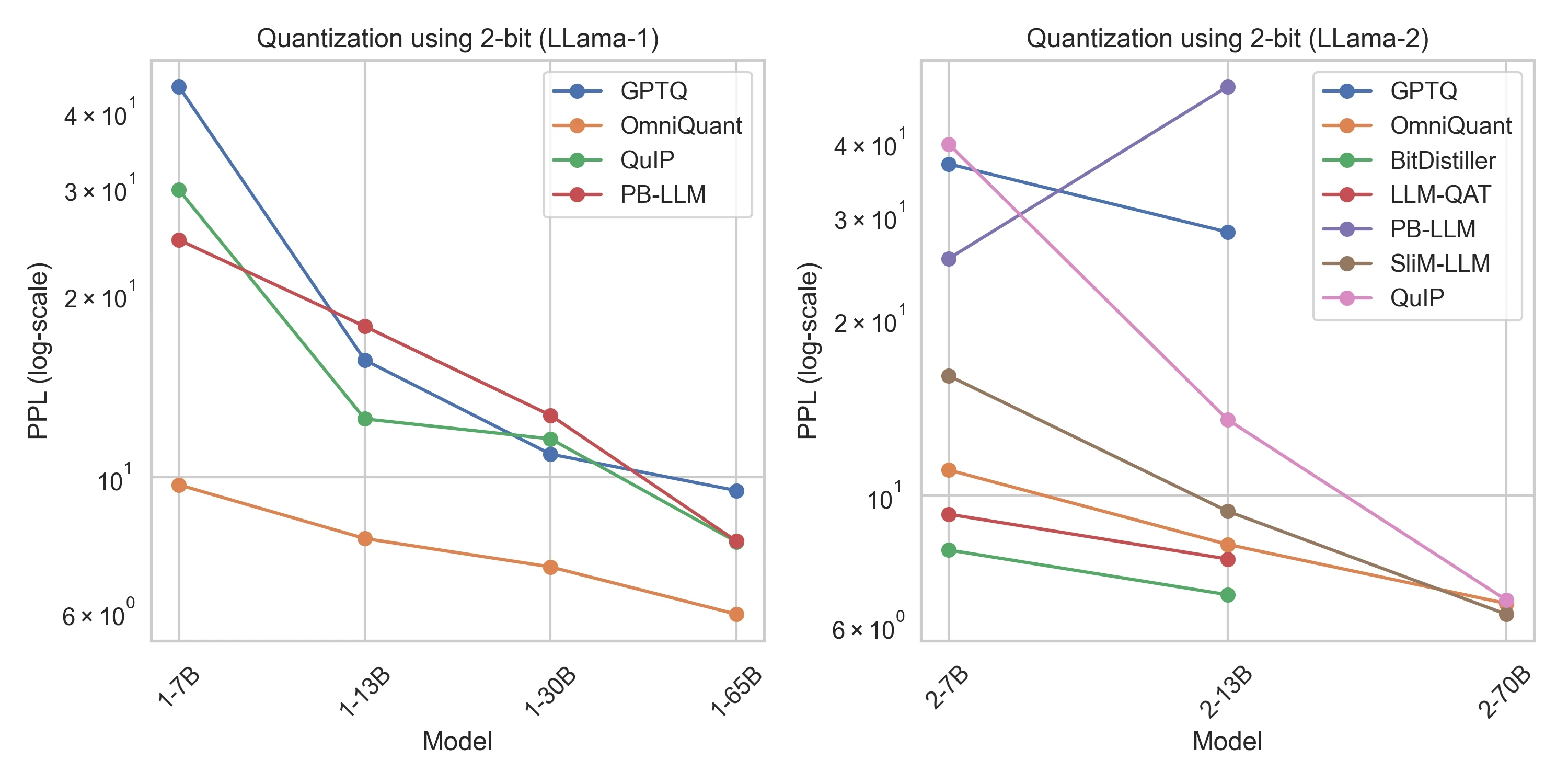 2-bit Perplexity Evaluation