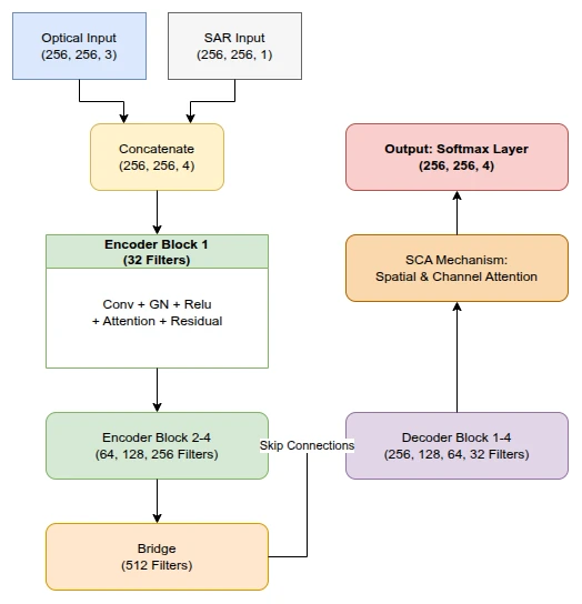Visualisasi Arsitektur Machine Learning