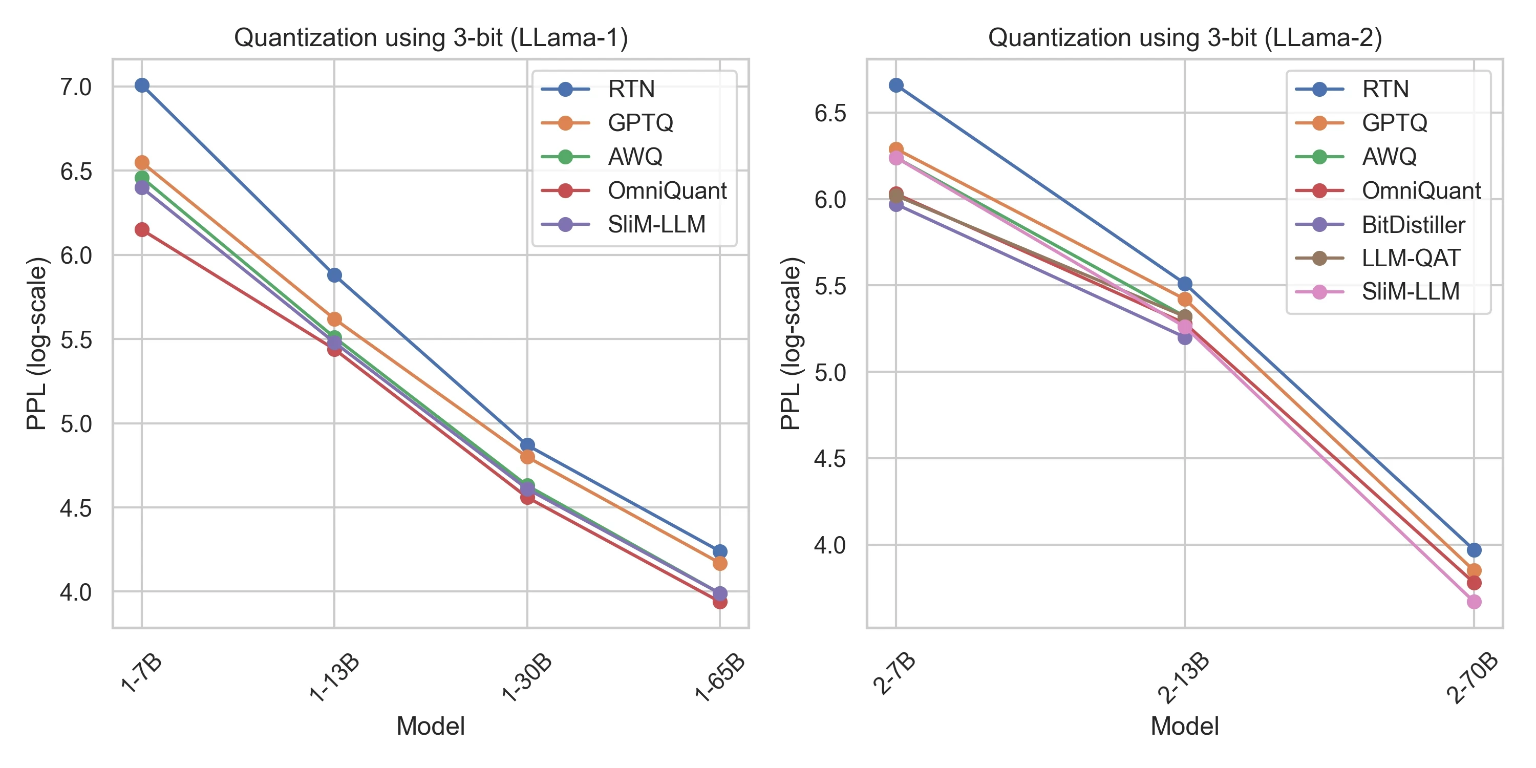 3-bit Perplexity Evaluation