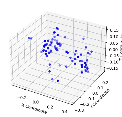 Visualisasi Koordinat Data