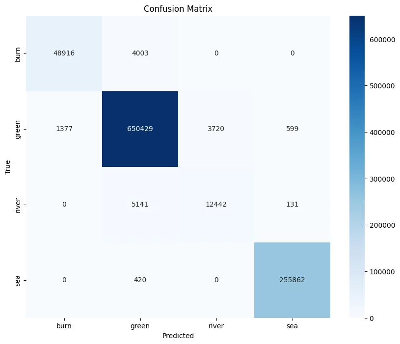Confusion Matrix