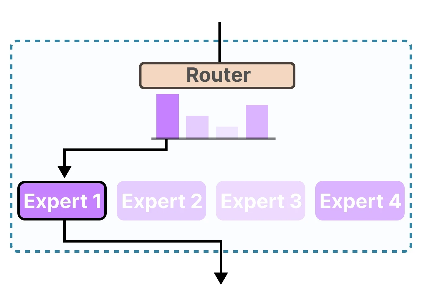 Diagram routing MoE yang menunjukkan bagaimana token yang berbeda mengaktifkan expert tertentu berdasarkan representasi tersembunyi.