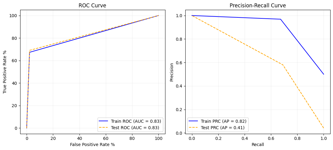 Hasil Prediksi/Output Model